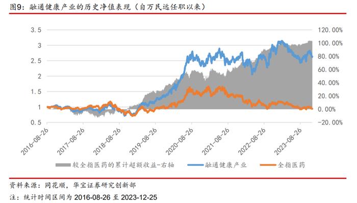 【公募基金】如何基于产业价值链进行医药基金的定性分类？——医药主题基金研究系列