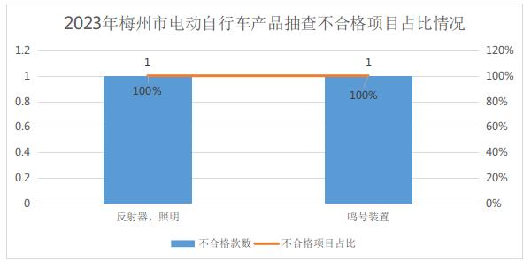 【广东】梅州市市场监督管理局关于2023年水泥等14种产品质量监督抽查情况的通告