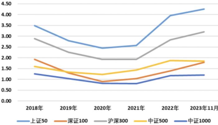 资管之声丨聚焦大盘蓝筹，上证50指数跟踪规模大幅增长