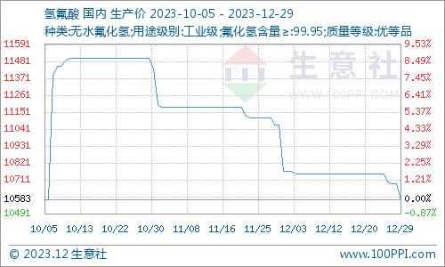 生意社：12月氢氟酸市场价格走势下滑