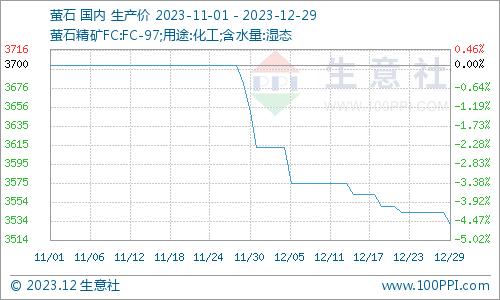 生意社：本周冰晶石价格行情延续平稳