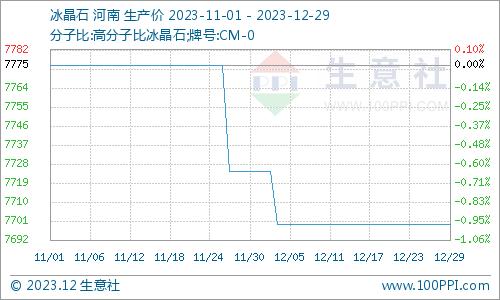 生意社：本周冰晶石价格行情延续平稳