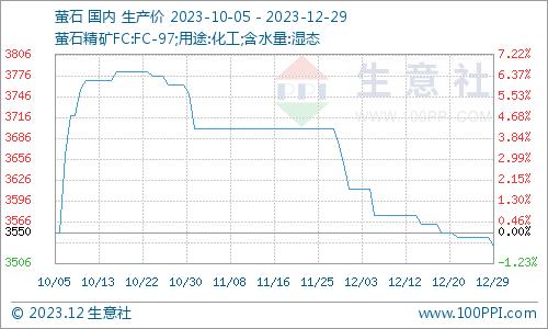 生意社：12月氢氟酸市场价格走势下滑