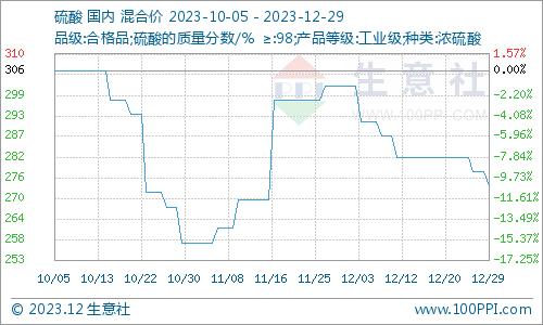 生意社：12月氢氟酸市场价格走势下滑