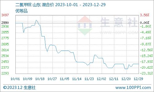 生意社：12月二氯甲烷行情弱势走跌