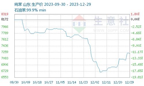 生意社：12月纯苯走势简述（2023年12月1日-12月29日）