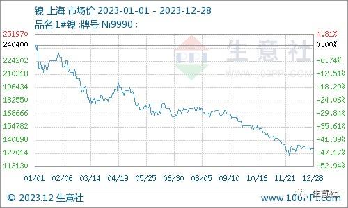 生意社：电积镍产能快速扩张冲击镍市 2024年镍价走势如何？