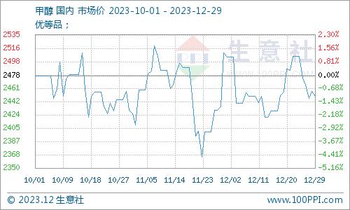 生意社：12月二氯甲烷行情弱势走跌