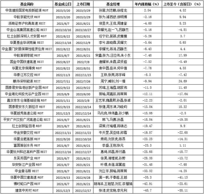 公募REITs的2023：二级市场表现乏力，常态化发行加速推进中