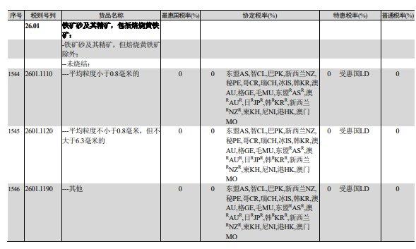 中华人民共和国进出口税则（2024）：铁矿类-我的钢铁网