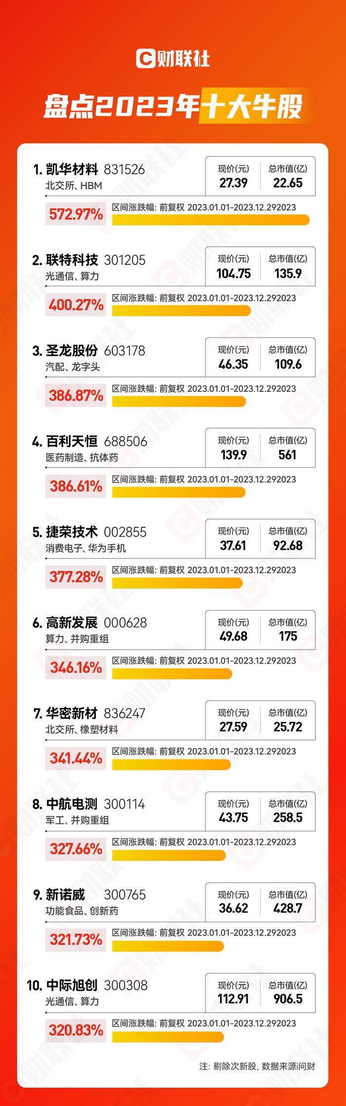 【年终盘点】2023年十大牛熊股出炉：凯华材料以573%涨幅夺魁 多只新能源明星股腰斩