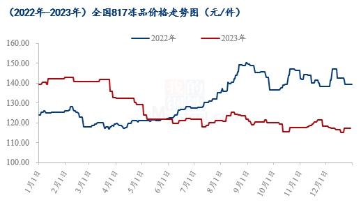 Mysteel解读：12月817小白鸡市场行情回顾及后市展望