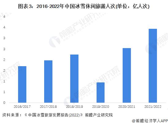 暴涨300%！不是欧洲去不起，而是哈尔滨更有性价比，今冬第一座“待爆”城市【附冰雪旅游产业市场分析】