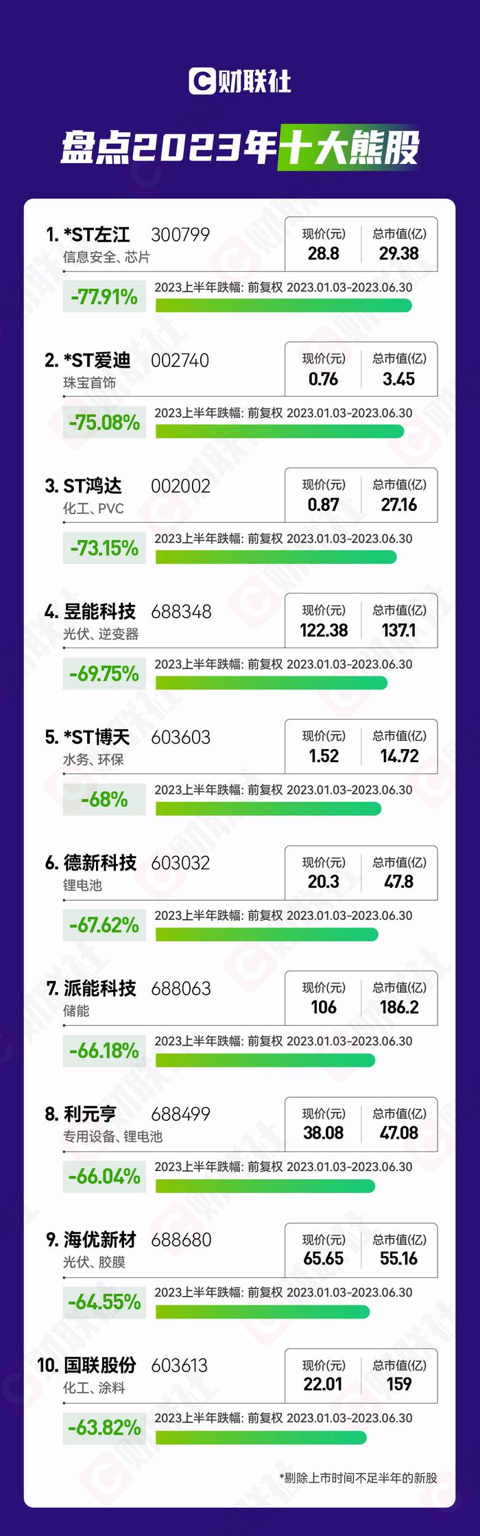 【年终盘点】2023年十大牛熊股出炉：凯华材料以573%涨幅夺魁 多只新能源明星股腰斩