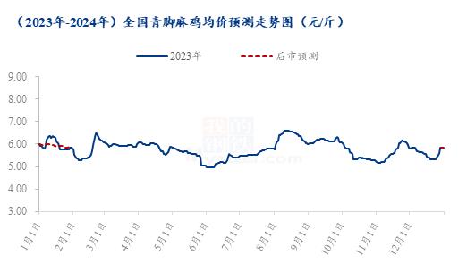 Mysteel解读：12月青脚麻鸡市场行情回顾及后市展望