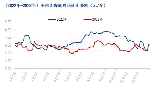 Mysteel解读：12月青脚麻鸡市场行情回顾及后市展望