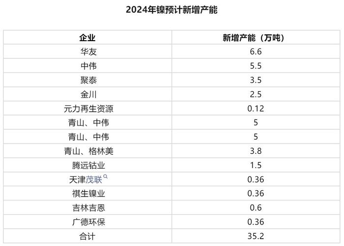 生意社：电积镍产能快速扩张冲击镍市 2024年镍价走势如何？