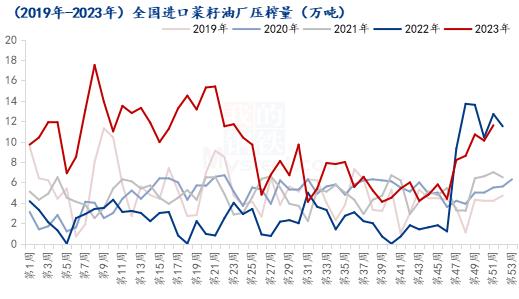 Mysteel解读：2023年进口菜籽压榨量分析