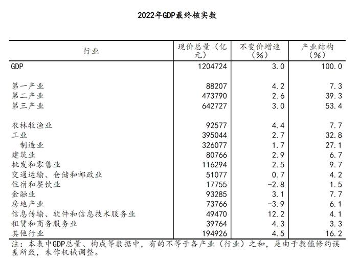 国家统计局公告！2022年GDP比初步核算数减少5483亿元，比上年增长3.0%