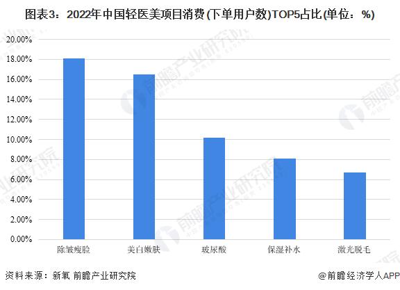 2023年中国轻医美行业消费市场需求分析 “年轻紧致”概念受消费市场热捧【组图】