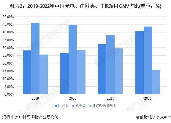 2023年中国轻医美行业消费市场需求分析 “年轻紧致”概念受消费市场热捧【组图】