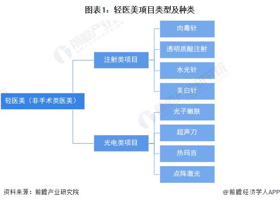 2023年中国轻医美行业消费市场需求分析 “年轻紧致”概念受消费市场热捧【组图】