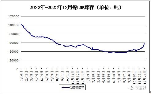 生意社：电积镍产能快速扩张冲击镍市 2024年镍价走势如何？