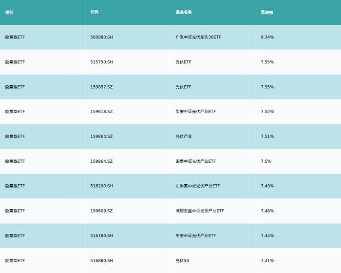 ETF基金日报（12月28日）丨光伏相关ETF霸屏涨幅榜，机构称光伏行业将进入洗牌期，关注逆变器、辅材、一体化和设备环节优质龙头