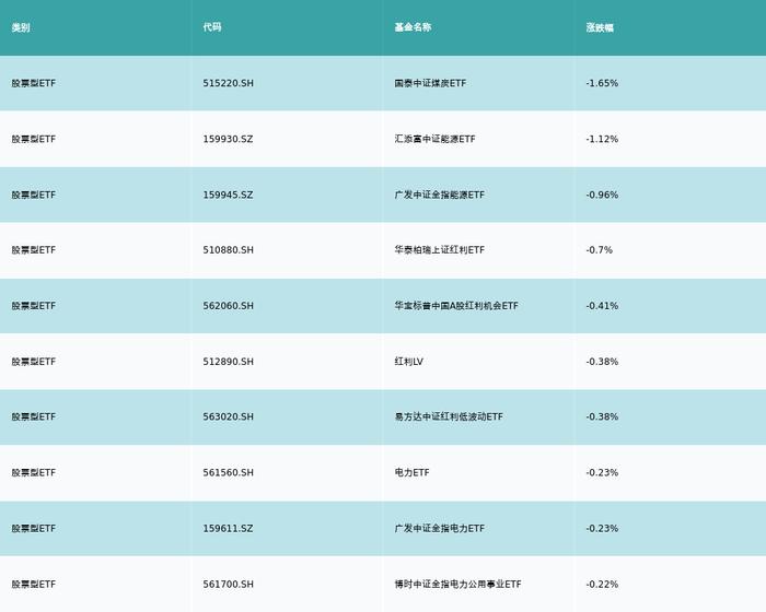 ETF基金日报（12月28日）丨光伏相关ETF霸屏涨幅榜，机构称光伏行业将进入洗牌期，关注逆变器、辅材、一体化和设备环节优质龙头