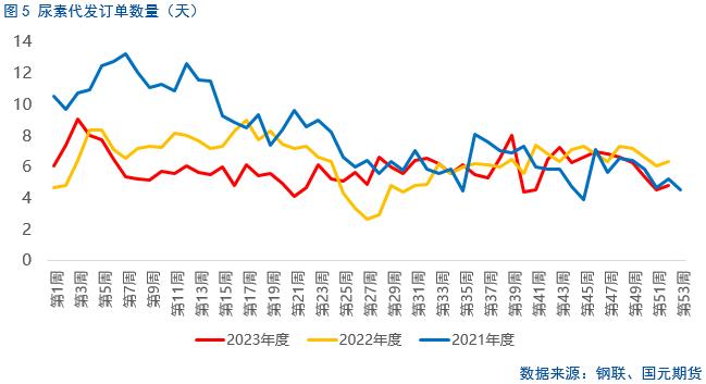 【尿素】尿素产量降低 但为何行情偏弱？