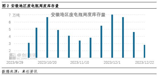 安徽炼厂补库，引领废电瓶价格回升