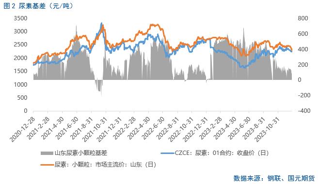 【尿素】尿素产量降低 但为何行情偏弱？