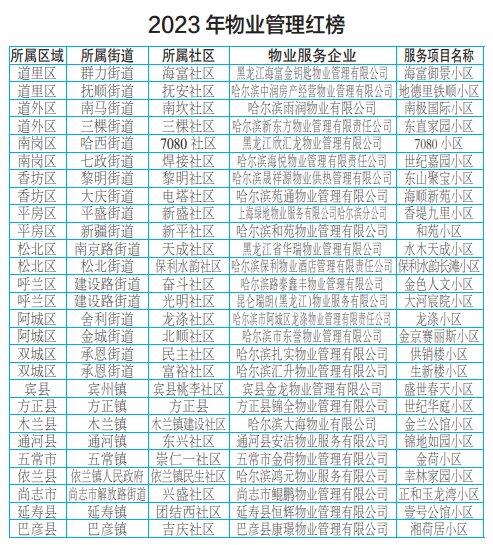 哈市2023年物业管理“红黑榜”出炉