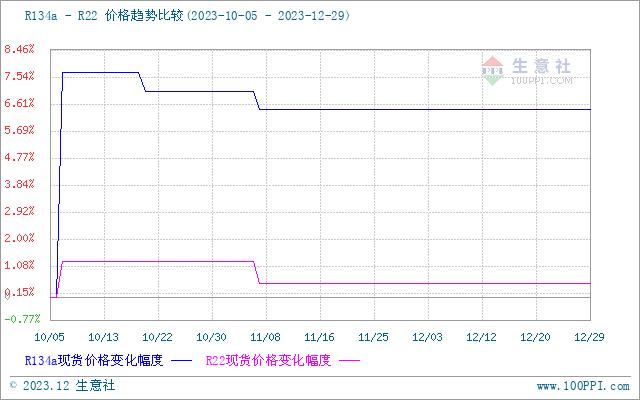 生意社：12月氢氟酸市场价格走势下滑