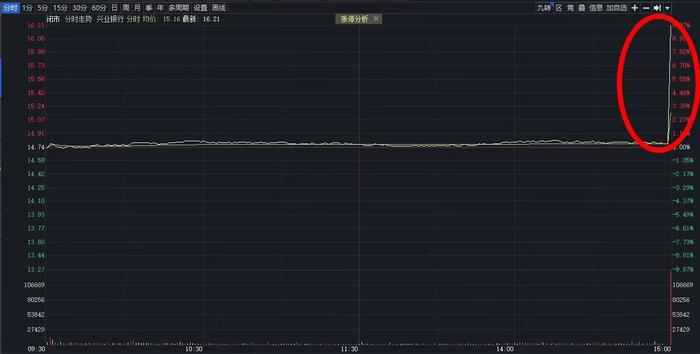 “乌龙指”？兴业银行尾盘竞价被“抢”涨停 上交所：某投资者以明显偏离股票最新成交价的价格大笔申报成交