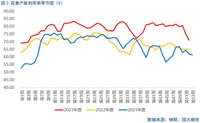 【尿素】尿素产量降低 但为何行情偏弱？