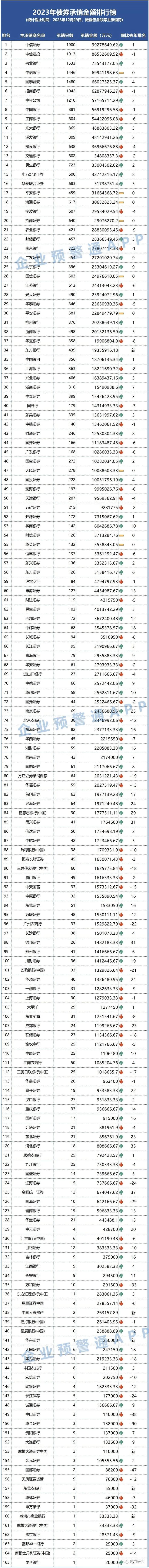 2023年度中国债券承销总排行榜（银行+券商）