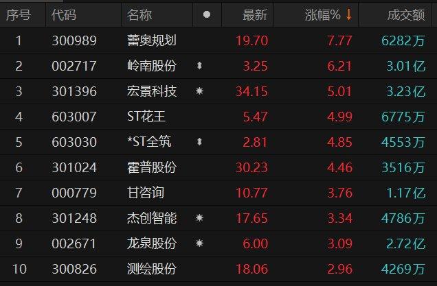 新型城镇化板块异动拉升 蕾奥规划涨近8%