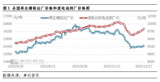 安徽炼厂补库，引领废电瓶价格回升