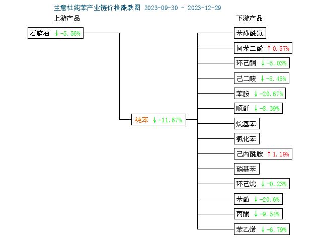 生意社：12月纯苯走势简述（2023年12月1日-12月29日）