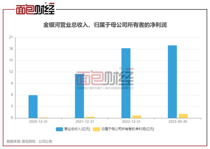 金银河：定增股份今日上市，共募资6.43亿元