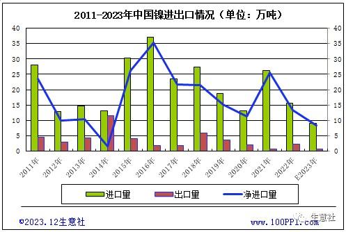 生意社：电积镍产能快速扩张冲击镍市 2024年镍价走势如何？