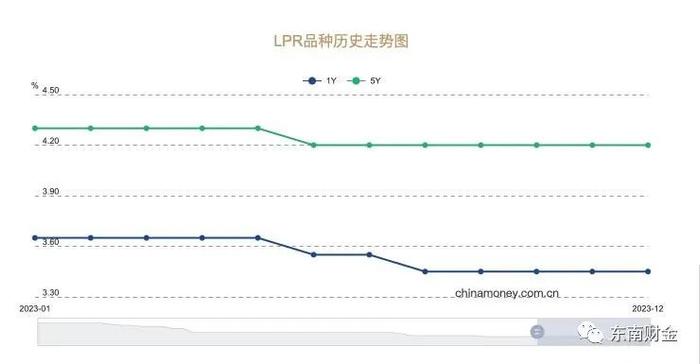 2024年1月1日起，贷款将重定价！部分存量房贷利率将再降10个基点