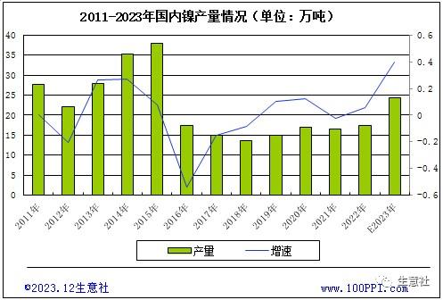 生意社：电积镍产能快速扩张冲击镍市 2024年镍价走势如何？