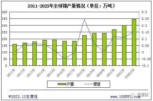 生意社：电积镍产能快速扩张冲击镍市 2024年镍价走势如何？