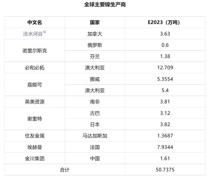 生意社：电积镍产能快速扩张冲击镍市 2024年镍价走势如何？