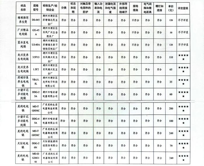 比较试验：测试12款电炖锅，3款不符合国家标准