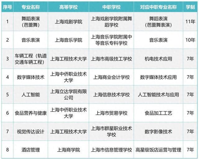 2024年上海增设8个中等职业教育-应用本科专业贯通培养模式专业