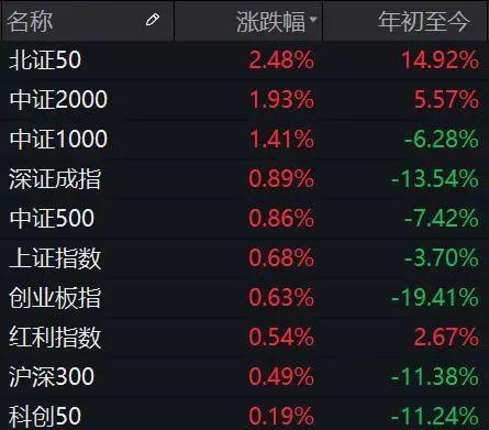 A股2023年收官！沪指全年下跌3.7%，打了4次3000点保卫战……这类外国人也可以在线开户了