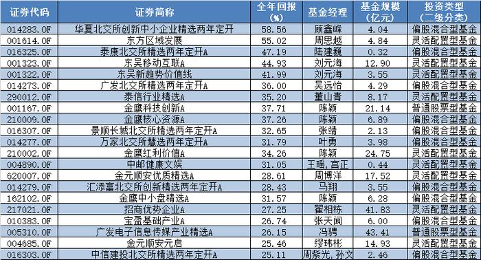 拼到最后冠军才揭晓！2023年公募排行榜有何看点？